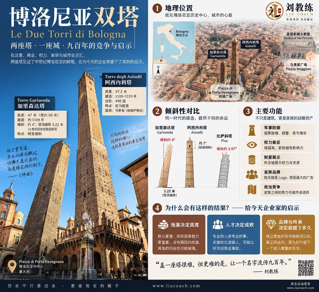 博洛尼亚双塔 · 一张图看懂两座塔的九百年:地理位置、倾斜对比、家族功能,以及给今天企业家的四条启示